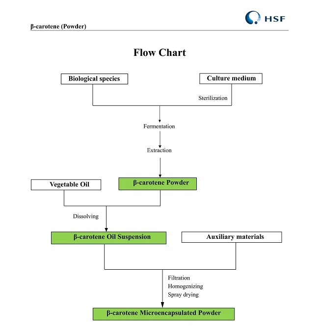 product-650-677 flow chart of Beta-carotene 10% CWS Beadlet Powder